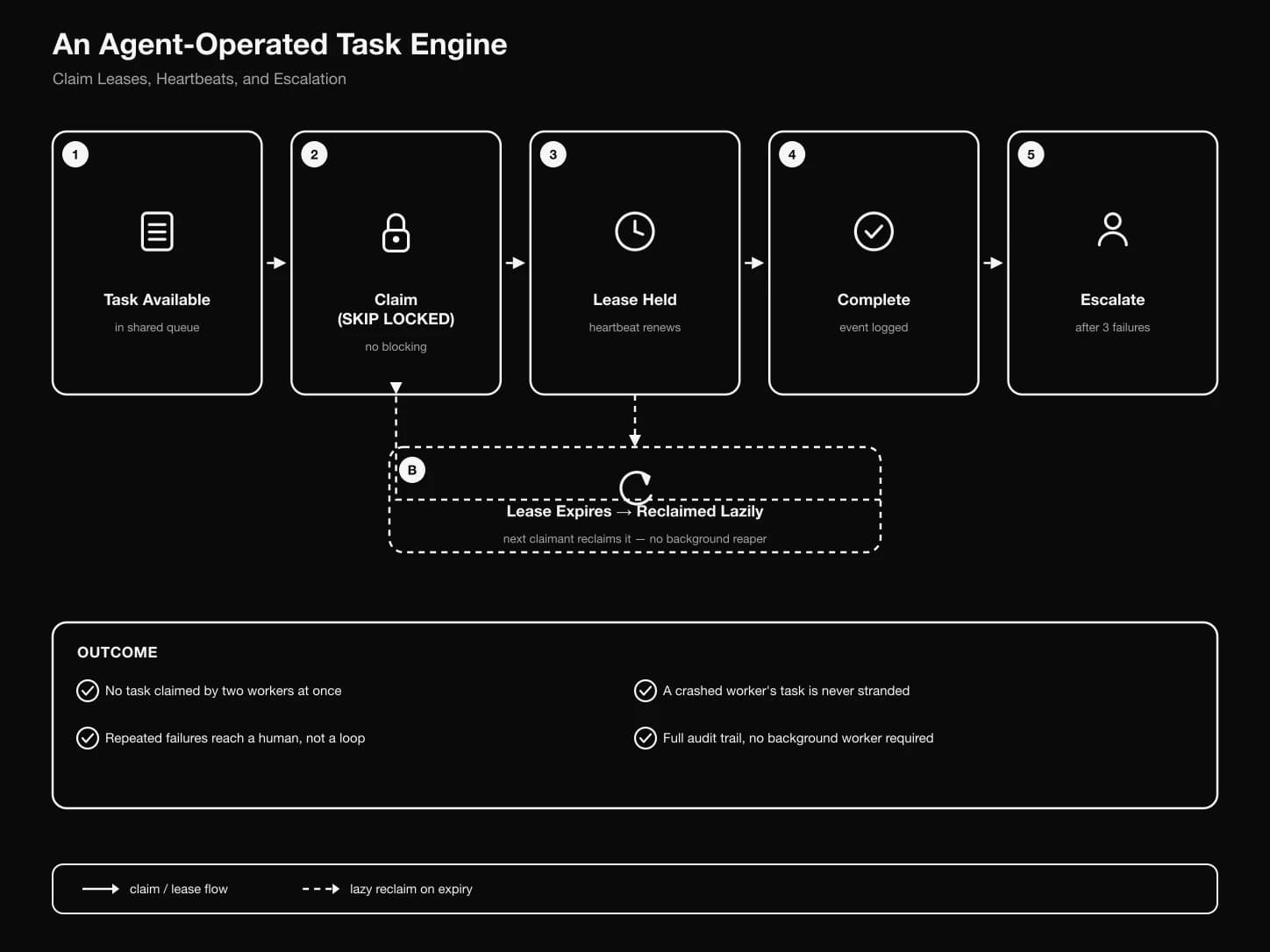 Diagram of the task-claim lifecycle: an agent claims a task with FOR UPDATE SKIP LOCKED, holds a renewable lease with periodic heartbeats, either completes or fails the task, and on repeated failure the three-strike counter escalates it to a human; an expired, un-renewed lease is reclaimed lazily by the next claimant instead of a background sweeper.