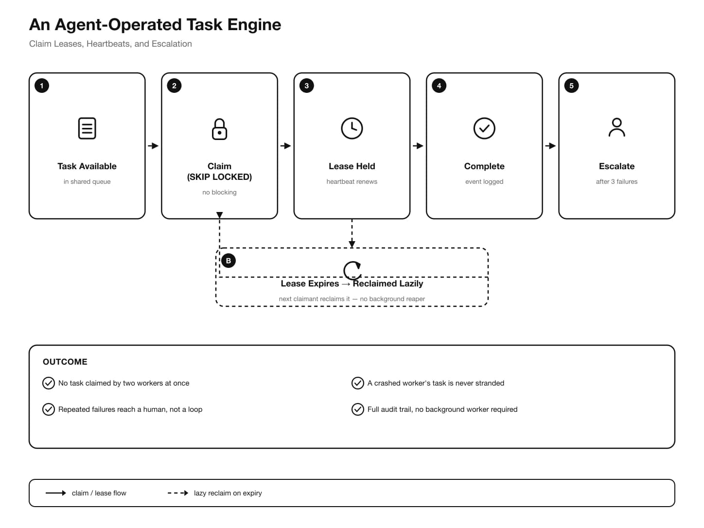 Diagram of the task-claim lifecycle: an agent claims a task with FOR UPDATE SKIP LOCKED, holds a renewable lease with periodic heartbeats, either completes or fails the task, and on repeated failure the three-strike counter escalates it to a human; an expired, un-renewed lease is reclaimed lazily by the next claimant instead of a background sweeper.