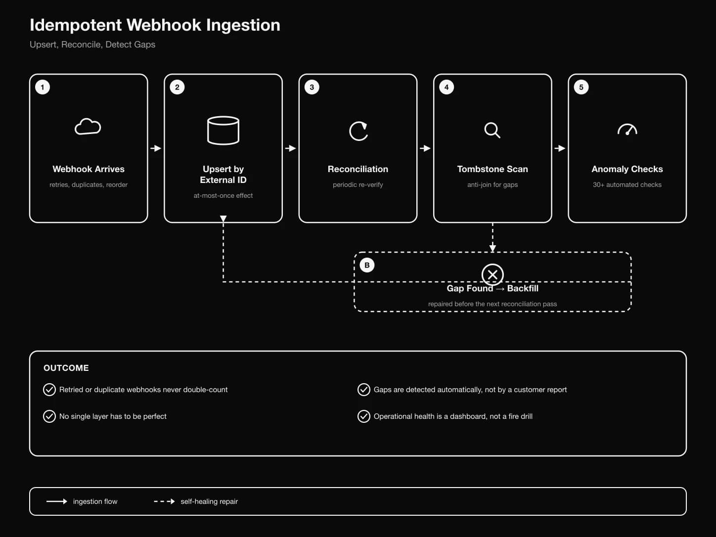 Diagram of the reconciliation loop: an inbound webhook is upserted by external ID into the durable queue, a reconciliation pass periodically re-verifies what was written, a tombstone anti-join scans for gaps in the provider's external-ID sequence, any gap triggers a backfill, and anomaly checks continuously watch latency and orphaned records for drift.