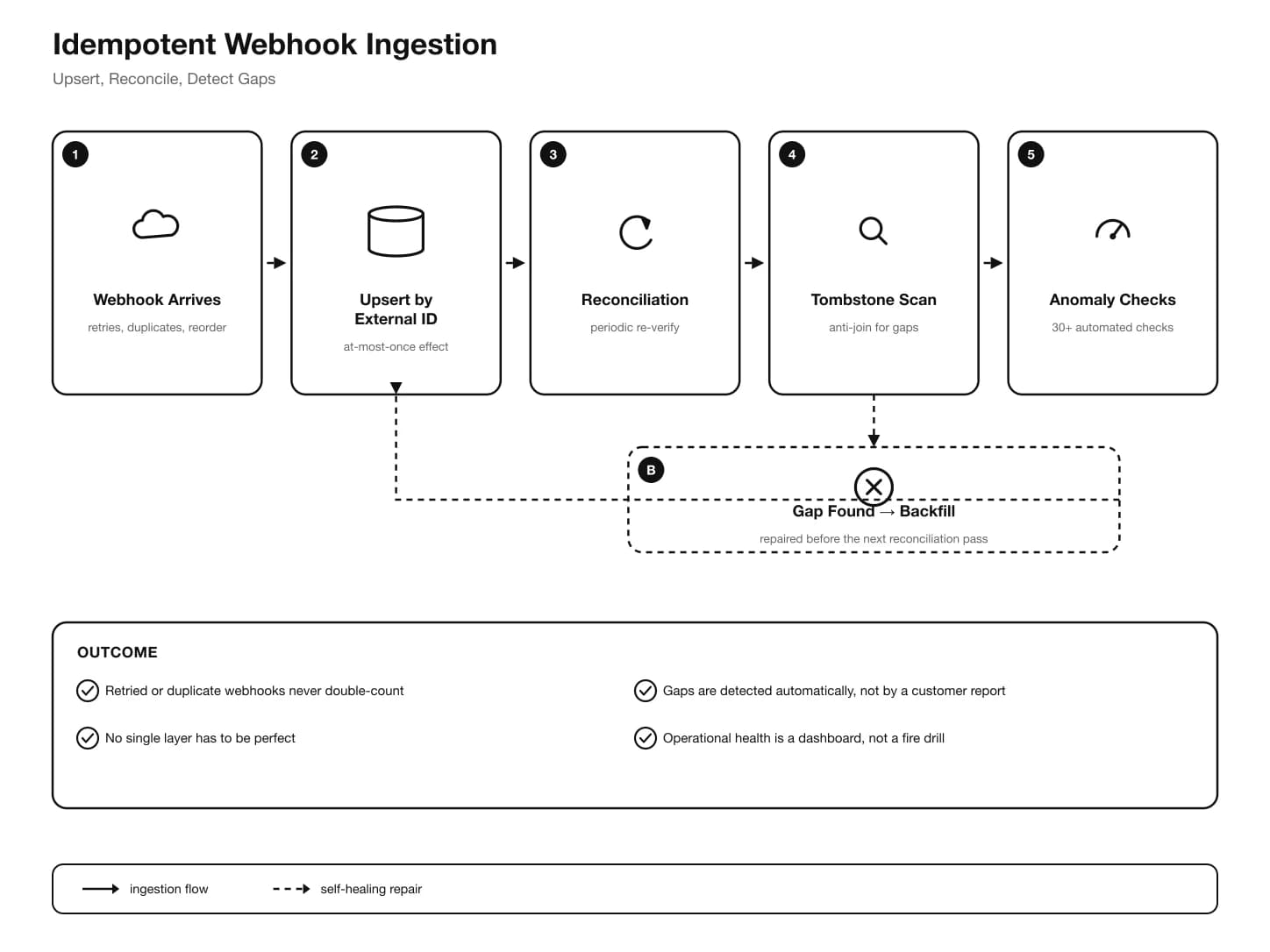 Diagram of the reconciliation loop: an inbound webhook is upserted by external ID into the durable queue, a reconciliation pass periodically re-verifies what was written, a tombstone anti-join scans for gaps in the provider's external-ID sequence, any gap triggers a backfill, and anomaly checks continuously watch latency and orphaned records for drift.