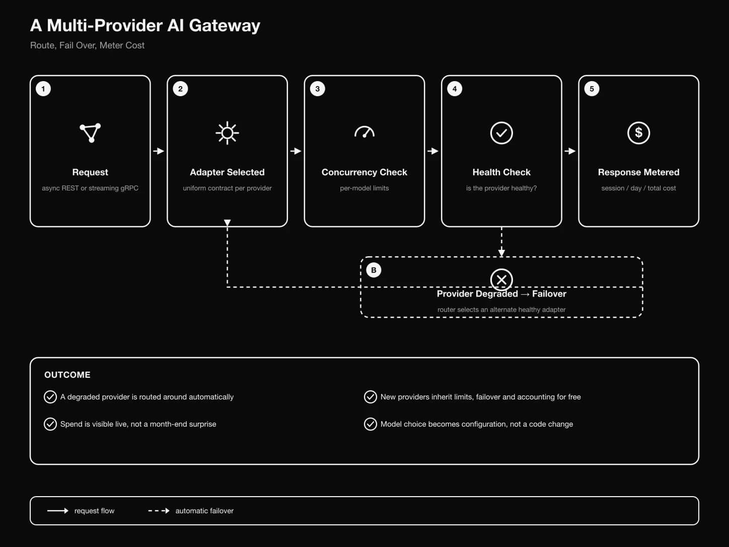 Diagram of provider routing: a request enters the gateway through either the async REST or streaming gRPC path, the router applies per-model concurrency limits, checks provider health and routes to a healthy provider (failing over automatically if the primary is degraded), the response streams or returns to the caller, and the request is metered against session, daily and total cost counters throughout.