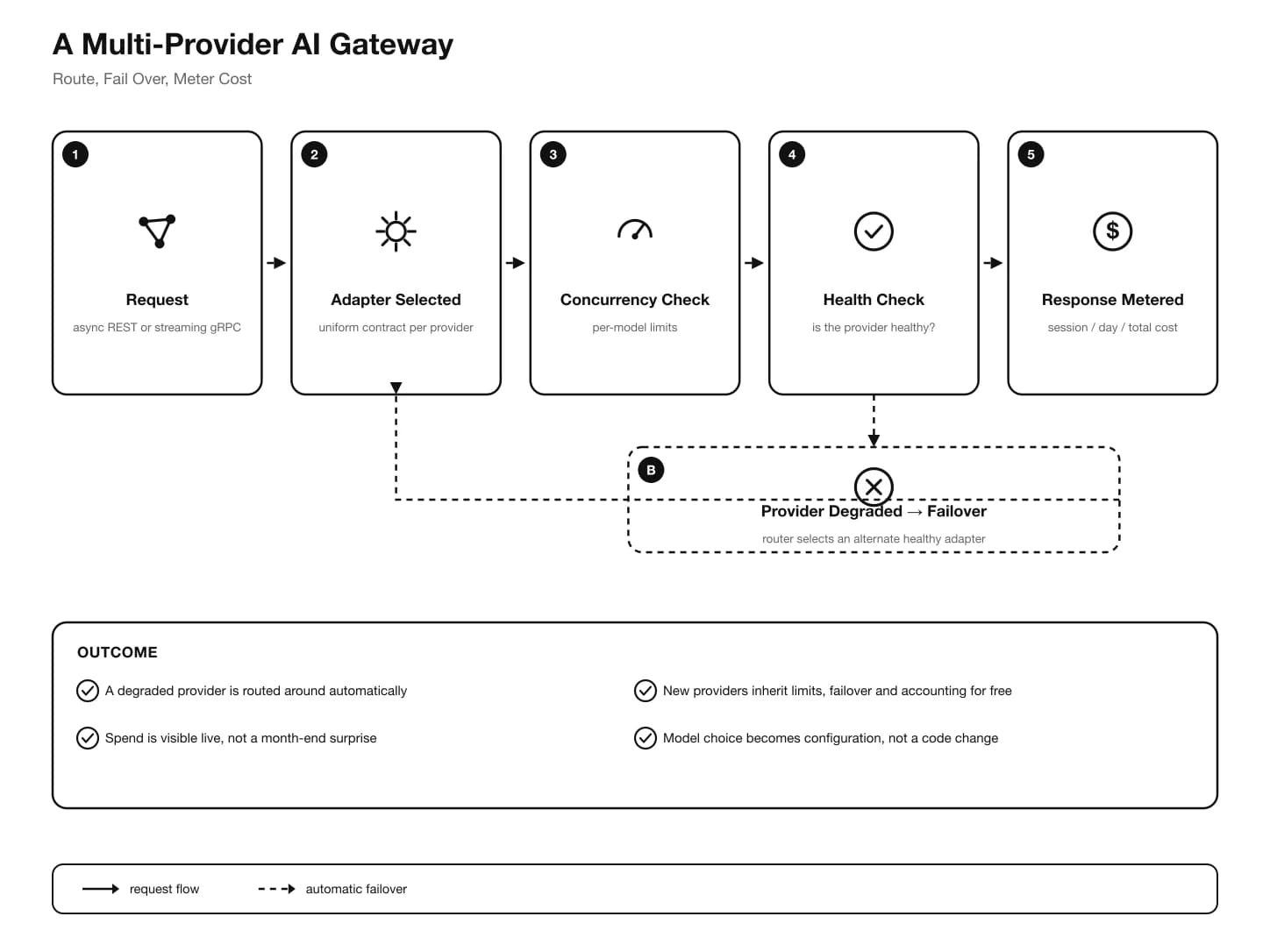 Diagram of provider routing: a request enters the gateway through either the async REST or streaming gRPC path, the router applies per-model concurrency limits, checks provider health and routes to a healthy provider (failing over automatically if the primary is degraded), the response streams or returns to the caller, and the request is metered against session, daily and total cost counters throughout.