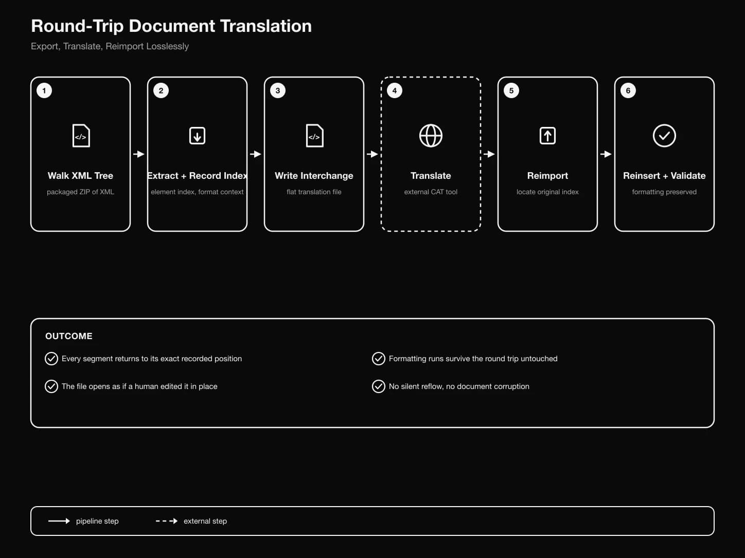 Diagram of the XML round trip: export walks the document's XML tree, extracts each translatable segment while recording its element index and formatting-run context, writes a flat translation interchange file; after translation, reimport parses the interchange, locates each segment's original element index, and reinserts the translated text with its formatting runs preserved, producing a document that opens exactly as the source structure intended.