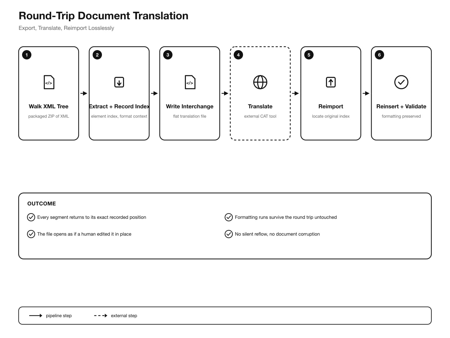Diagram of the XML round trip: export walks the document's XML tree, extracts each translatable segment while recording its element index and formatting-run context, writes a flat translation interchange file; after translation, reimport parses the interchange, locates each segment's original element index, and reinserts the translated text with its formatting runs preserved, producing a document that opens exactly as the source structure intended.
