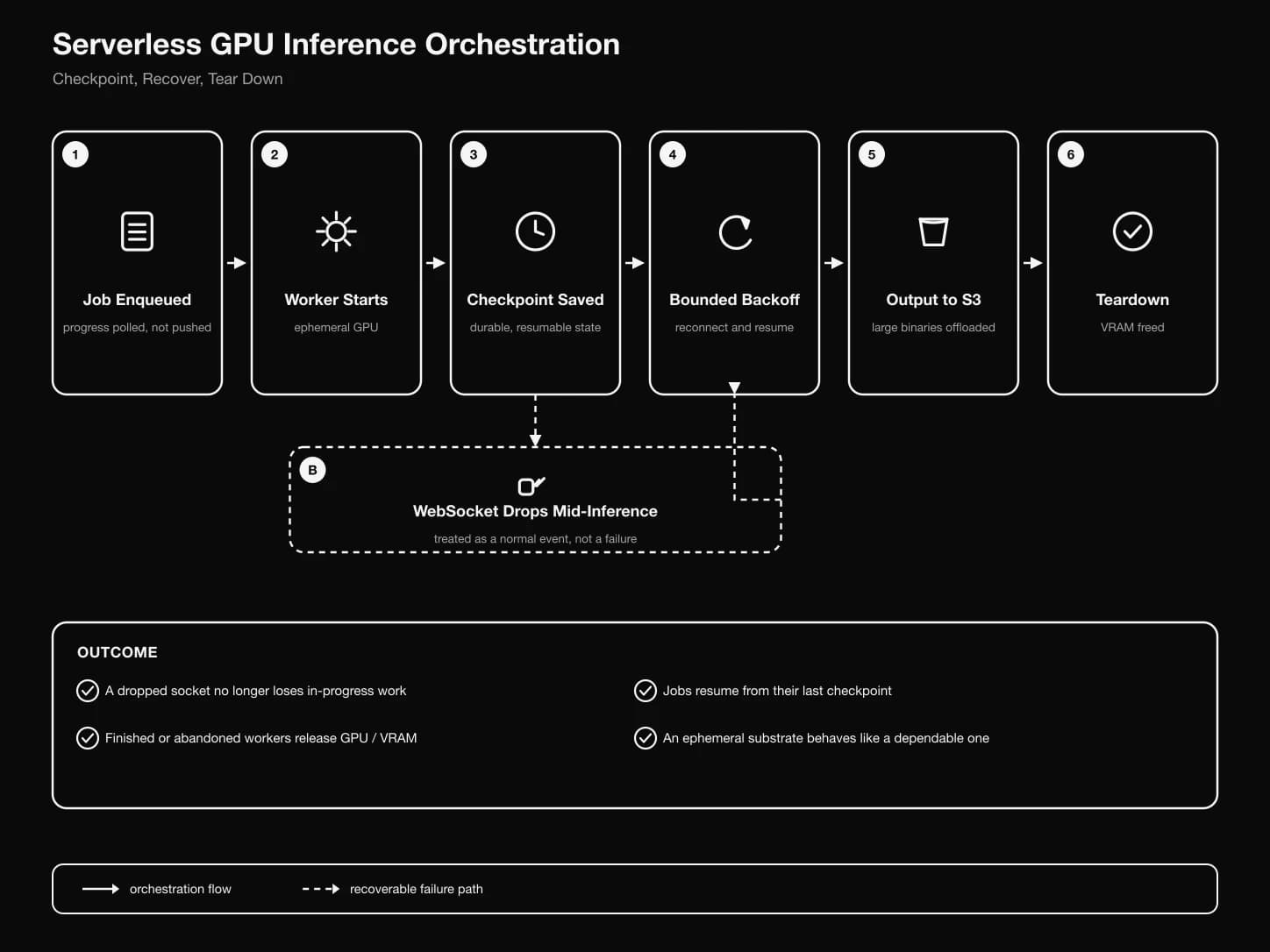 Diagram of inference job recovery: a job is enqueued and progress is polled rather than trusted to a single socket; a mid-job WebSocket drop triggers bounded exponential-backoff reconnection; the client resumes from its last durable checkpoint instead of restarting; large binary output is offloaded to S3 as it completes; and the worker is explicitly torn down on completion or abandonment to free GPU/VRAM.