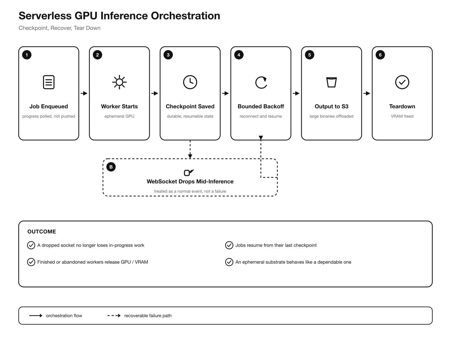 Diagram of inference job recovery: a job is enqueued and progress is polled rather than trusted to a single socket; a mid-job WebSocket drop triggers bounded exponential-backoff reconnection; the client resumes from its last durable checkpoint instead of restarting; large binary output is offloaded to S3 as it completes; and the worker is explicitly torn down on completion or abandonment to free GPU/VRAM.