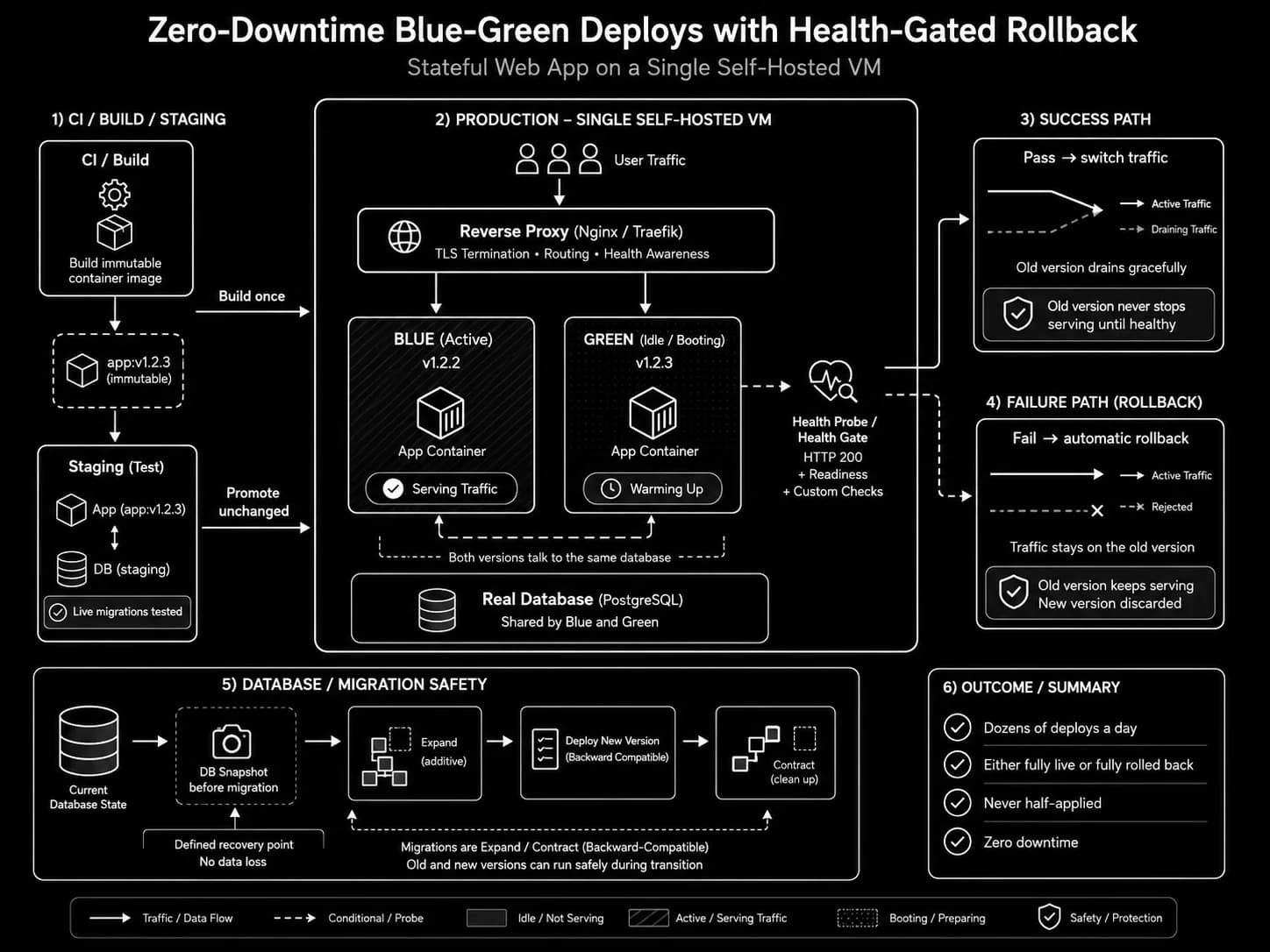 Diagram of the blue-green deploy flow: CI builds once, staging tests it, production runs blue and green containers behind a health-gated proxy that either switches traffic on a pass or rolls back automatically on a fail, with expand/contract migrations and a pre-migration database snapshot.
